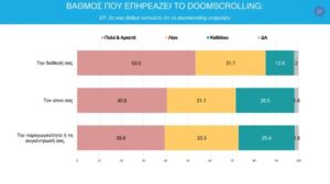Τι είναι το doomscrolling στο οποίο παγιδεύονται 3 στους 4 νέους: Η νέα ψηφιακή εξάρτηση και οι επιπτώσεις στην ψυχική υγεία