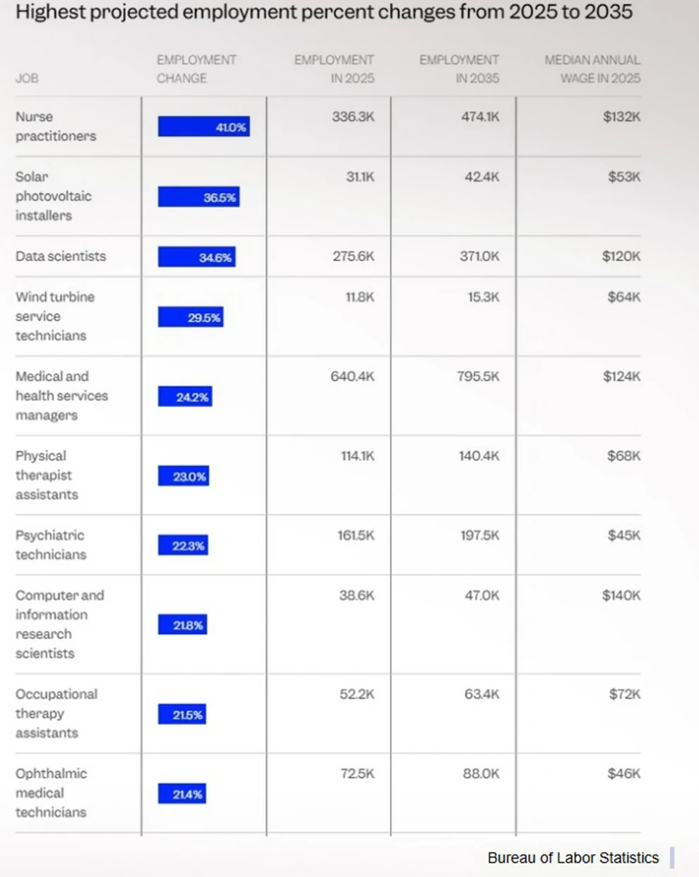 Τα 12 επαγγέλματα που θα «εκτοξευθούν» έως το 2035 – Υγεία, AI και πράσινη ενέργεια στην κορυφή
